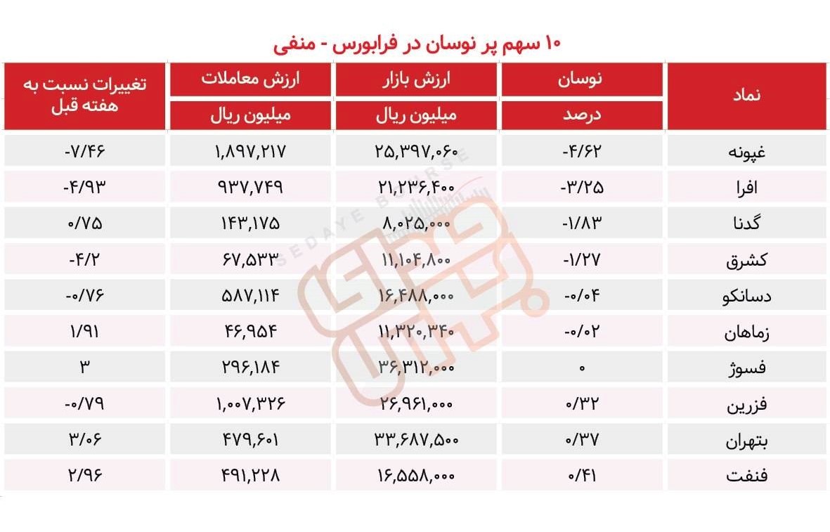 سبقت گرفتگان هفته در رالی بورس