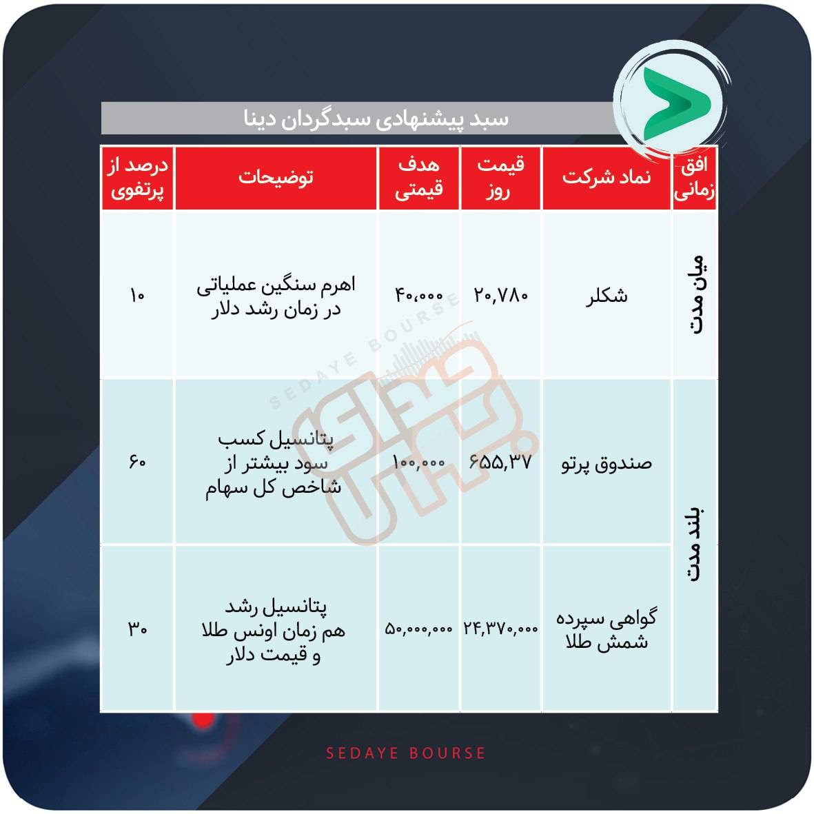 سبدهای پیشنهادی بازار سرمایه هفته سوم مرداد ماه
