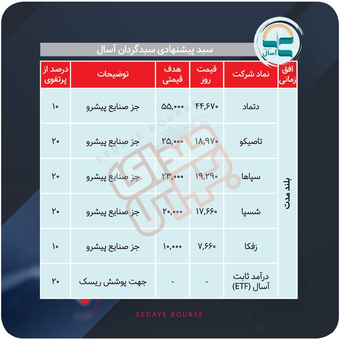 سبدهای پیشنهادی بازار سرمایه هفته سوم مرداد ماه