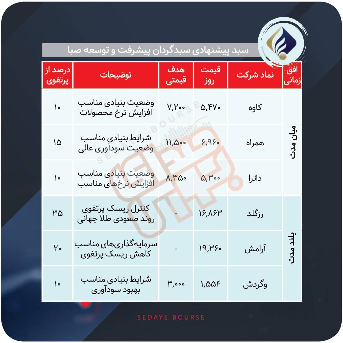 سبدهای پیشنهادی بازار سرمایه هفته سوم مرداد ماه