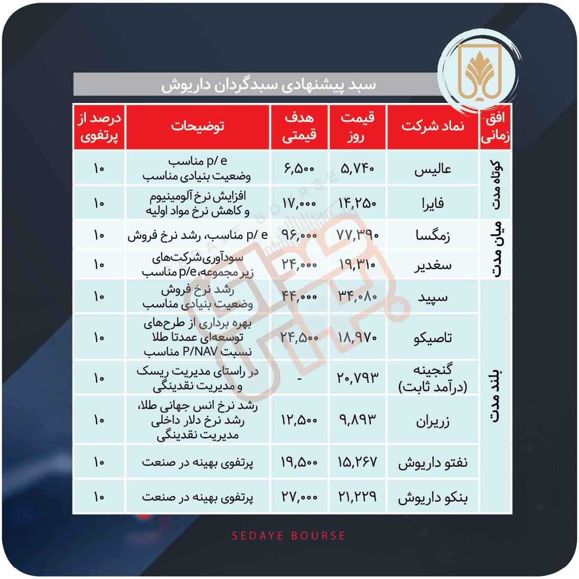 سبدهای پیشنهادی بازار سرمایه هفته سوم مرداد ماه