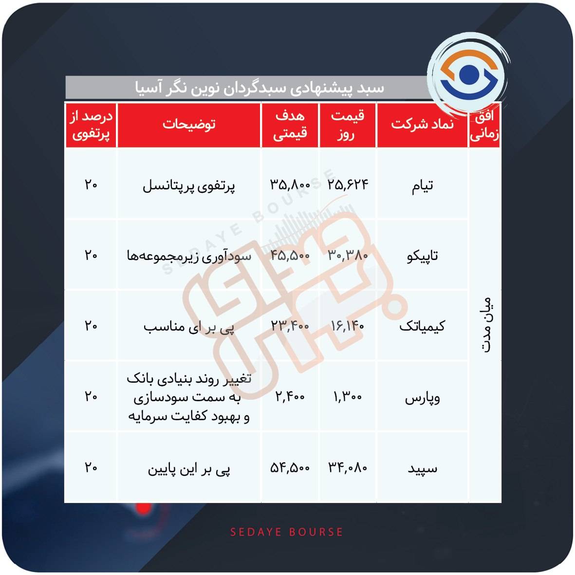 سبدهای پیشنهادی بازار سرمایه هفته سوم مرداد ماه