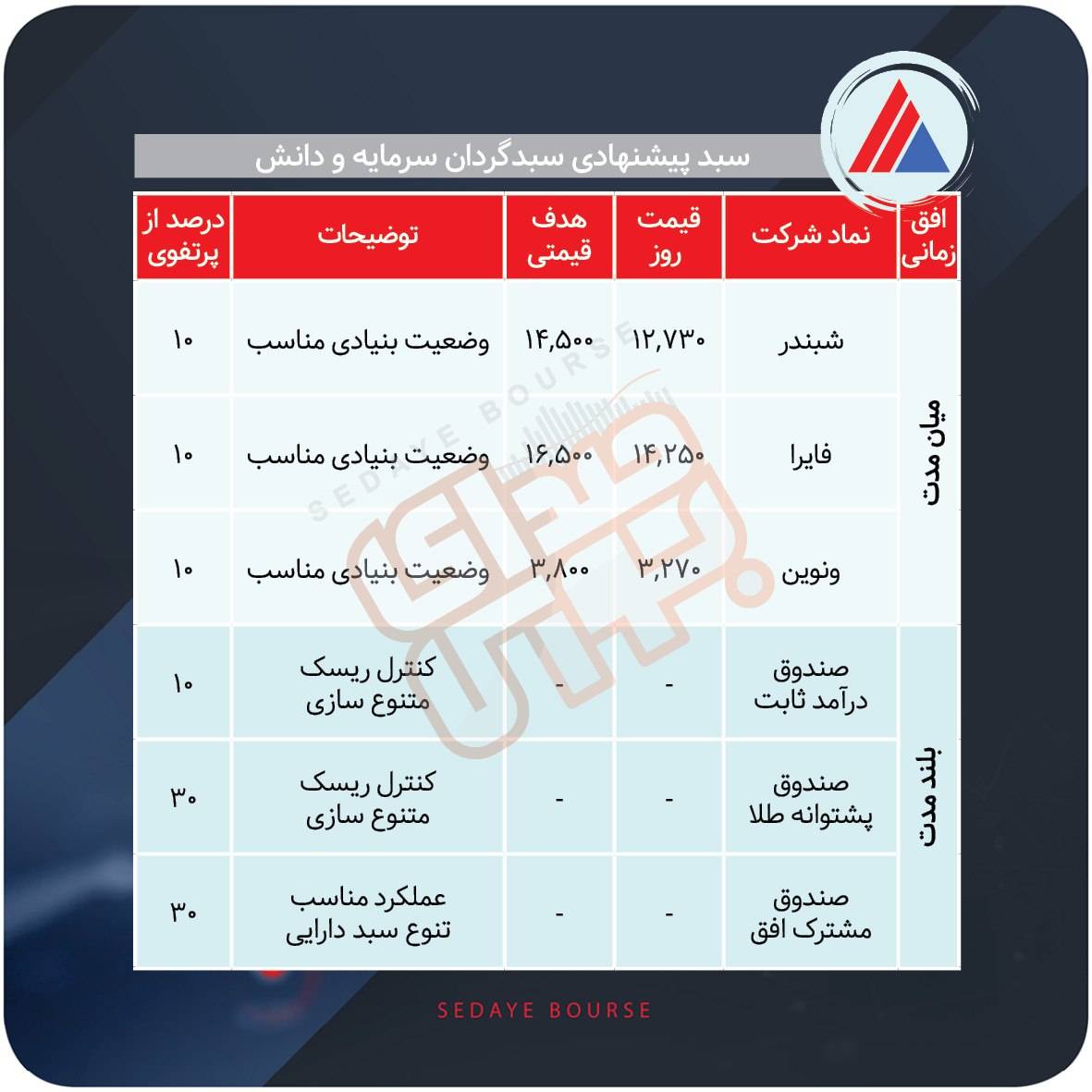 سبدهای پیشنهادی بازار سرمایه هفته سوم مرداد ماه
