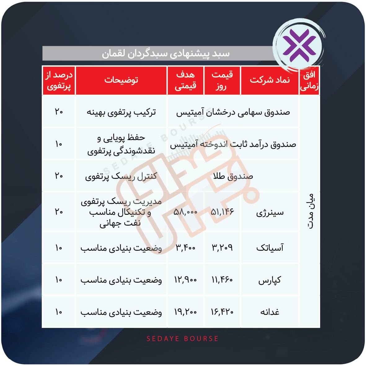 سبدهای پیشنهادی بازار سرمایه هفته سوم مرداد ماه