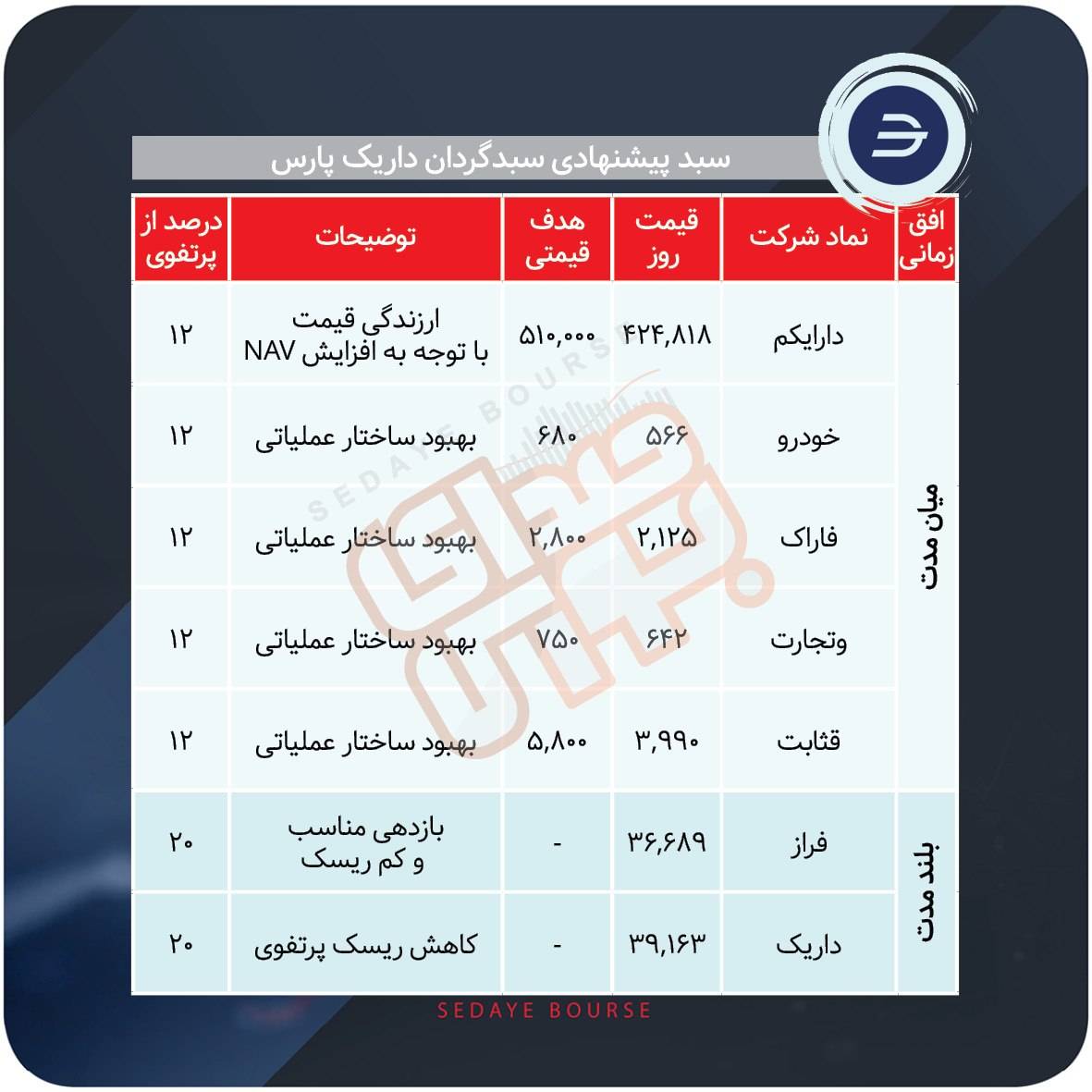 سبدهای پیشنهادی بازار سرمایه هفته سوم مرداد ماه
