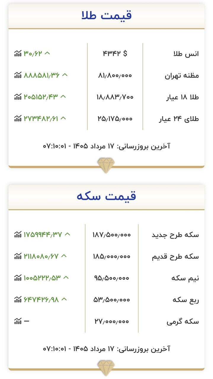 قیمت طلا و سکه امروز ۱۷ مردادماه ۱۴۰۵
