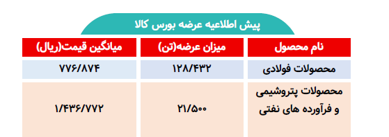 اطلاعیه عرضه بورس کالا/ عرضه بیش از ۱۴۹ تن محصول فولادی و پتروشیمی