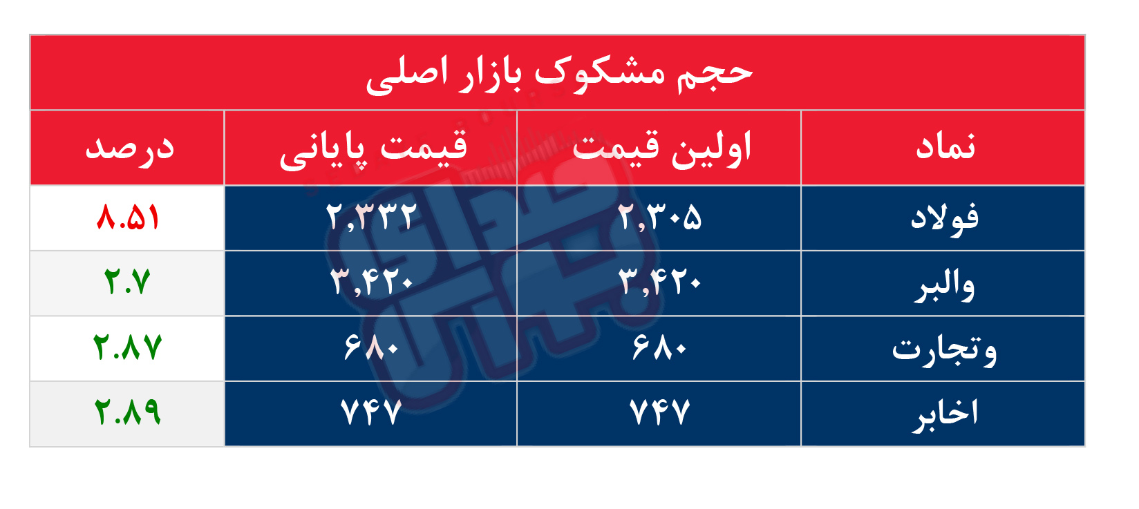 کدام نمادها مشکوک معامله شدند؟ ۱۷ مرداد ۱۴۰۵