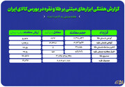 عملکرد هفتگی بازارهای طلا و نقره در بورس کالا