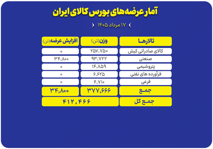 عرضه ۴۱۲ هزار تن محصول در بورس کالا