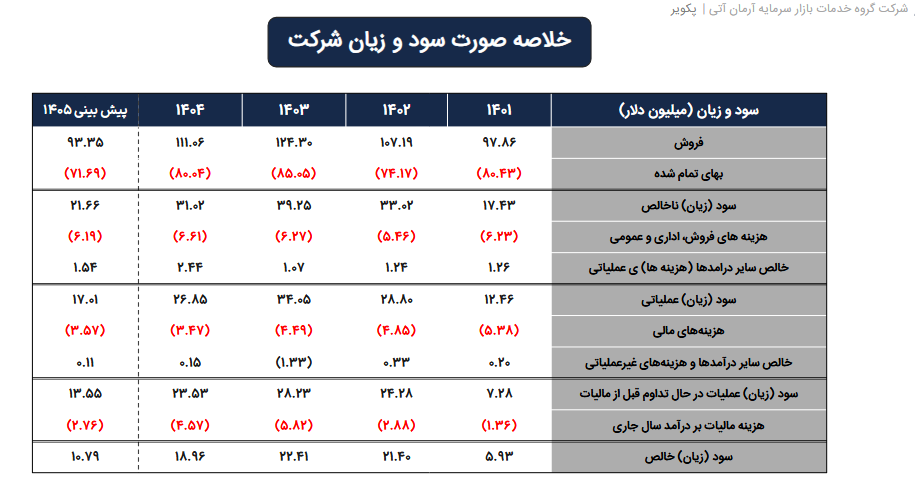 جهش احتمالی پکویر در انتظار تایید