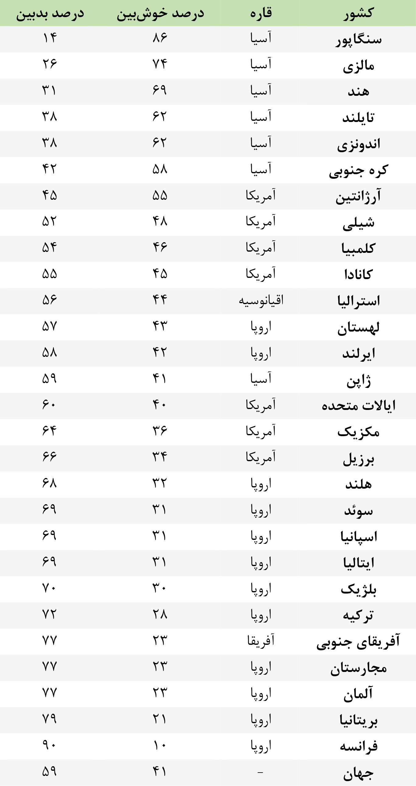 کدام کشور در مسیر درست گام برمی‌دارد؟