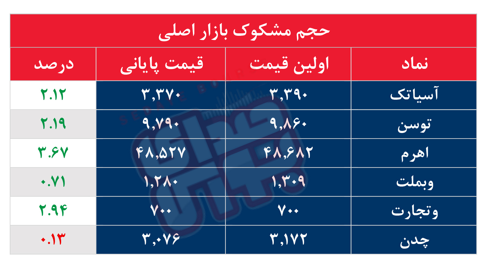 کدام نمادها مشکوک معامله شدند؟ ۱۸ مرداد ۱۴۰۵