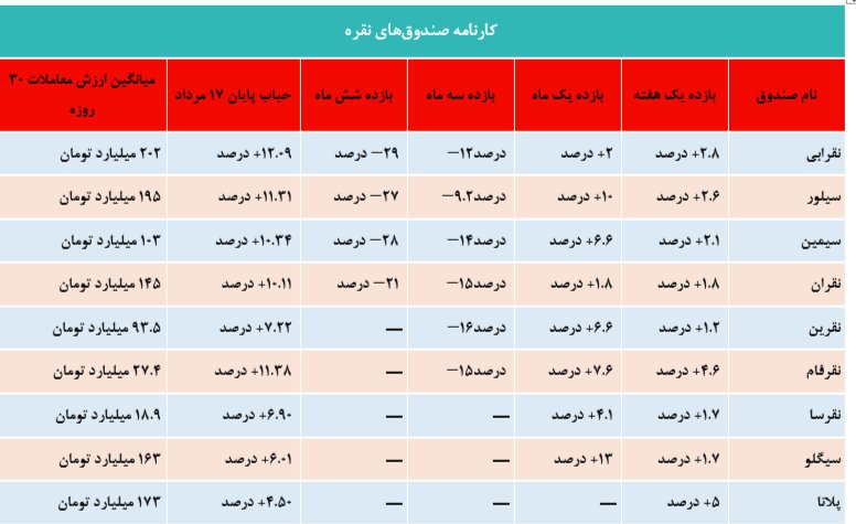 صندوق‌های نقره چقدر بازدهی داشته‌‎اند؟
