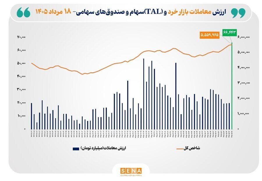 ثبت بالاترین رکورد تاریخی در بازار سهام؛ ارزش معاملات خرد به ۶۶ همت رسید