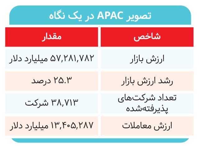ارزش بازار بورسها از ۱۶۷ تریلیون دلار عبور کرد
