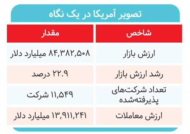 ارزش بازار بورس‌ها از ۱۶۷ تریلیون دلار عبور کرد&nbsp;