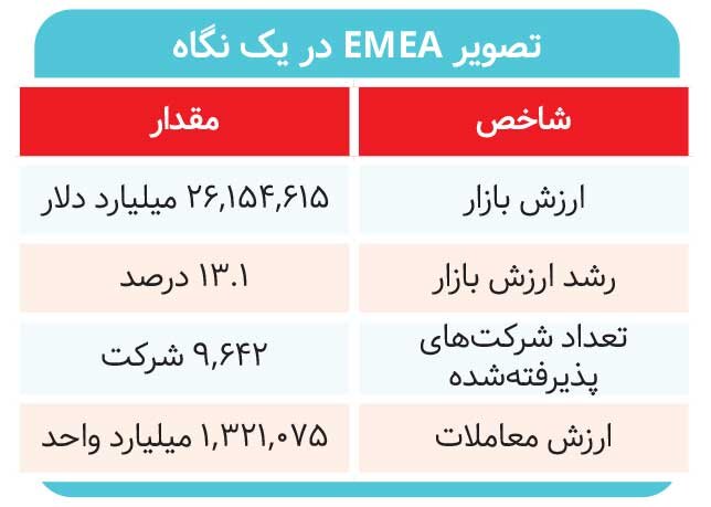 ارزش بازار بورس‌ها از ۱۶۷ تریلیون دلار عبور کرد&nbsp;