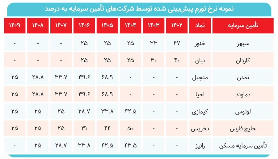 پیشبینی بورسیها از تورم
