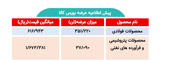 اطلاعیه عرضه بورس کالا/ عرضه بیش از ۳۸۸ تن محصول فولادی و پتروشیمی