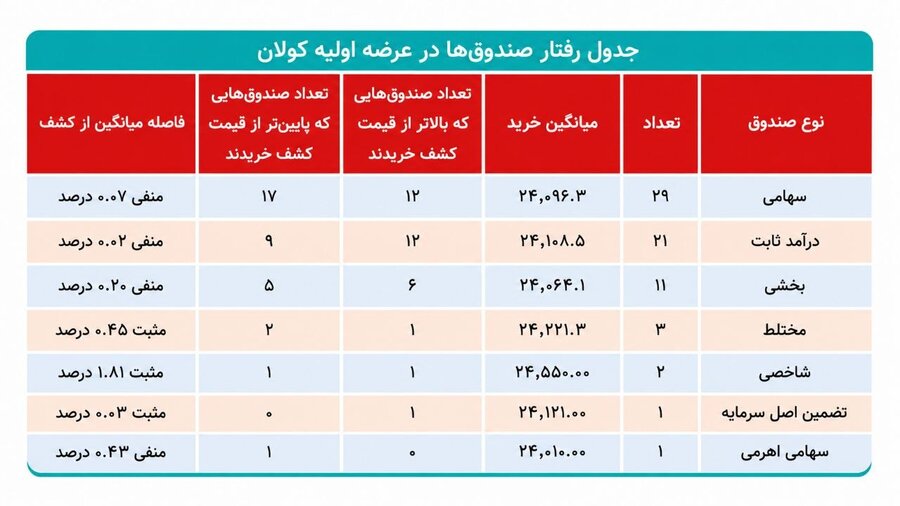 ترکیب مشارکت صندوقهای سرمایه گذاری در عرضه اولیه کولان چگونه بود؟
