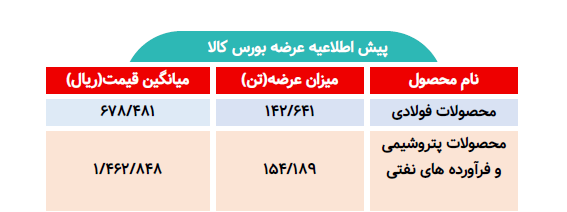 اطلاعیه عرضه بورس کالا/ عرضه بیش از ۲۹۶ تن محصول فولادی و پتروشیمی
