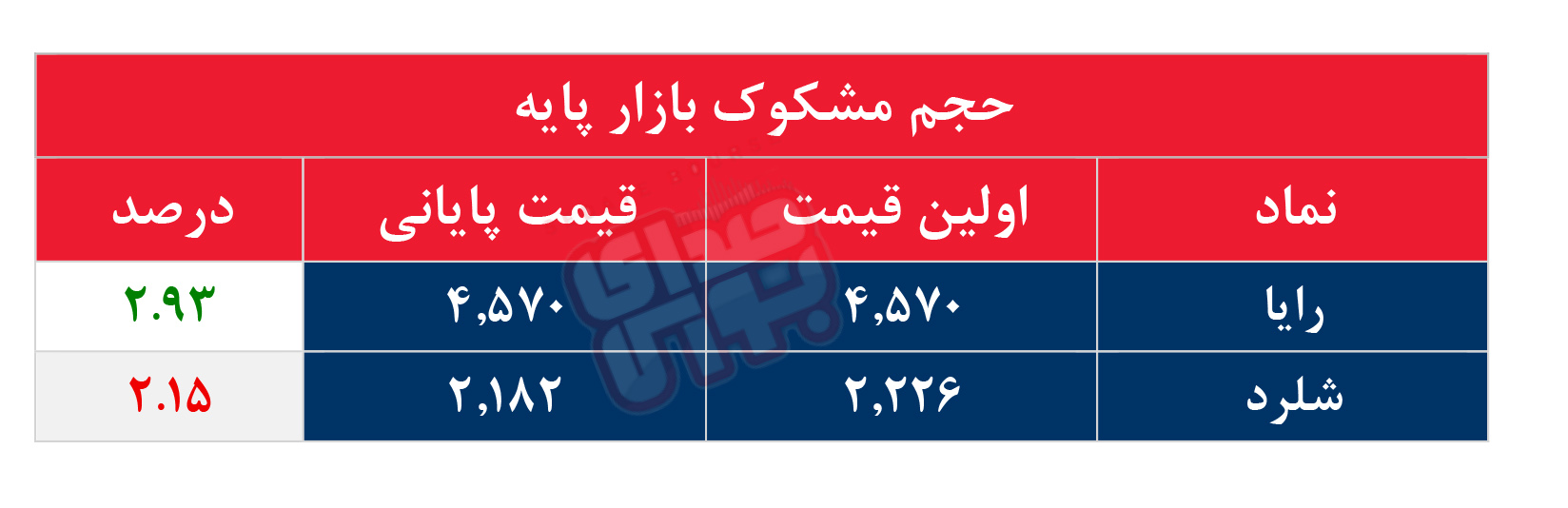 کدام نمادها مشکوک معامله شدند؟ ۲۰ مرداد ۱۴۰۵