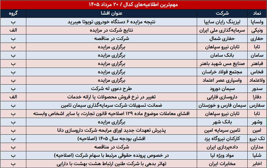 خبر ذخیرهسازی شده توسط در تاریخ ۱۴۰۵۰۵۲۰-۱۵:۱۲