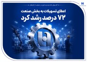 گام موثر بانک صادرات ایران در حمایت از اشتغال