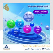 ساینا در مسیر جهش سودآوری؛ رشد ۵۳۷ درصدی سود خالص