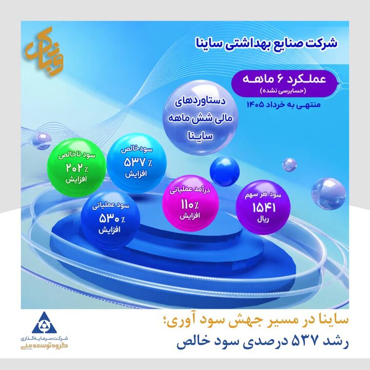 ساینا در مسیر جهش سودآوری؛ رشد ۵۳۷ درصدی سود خالص