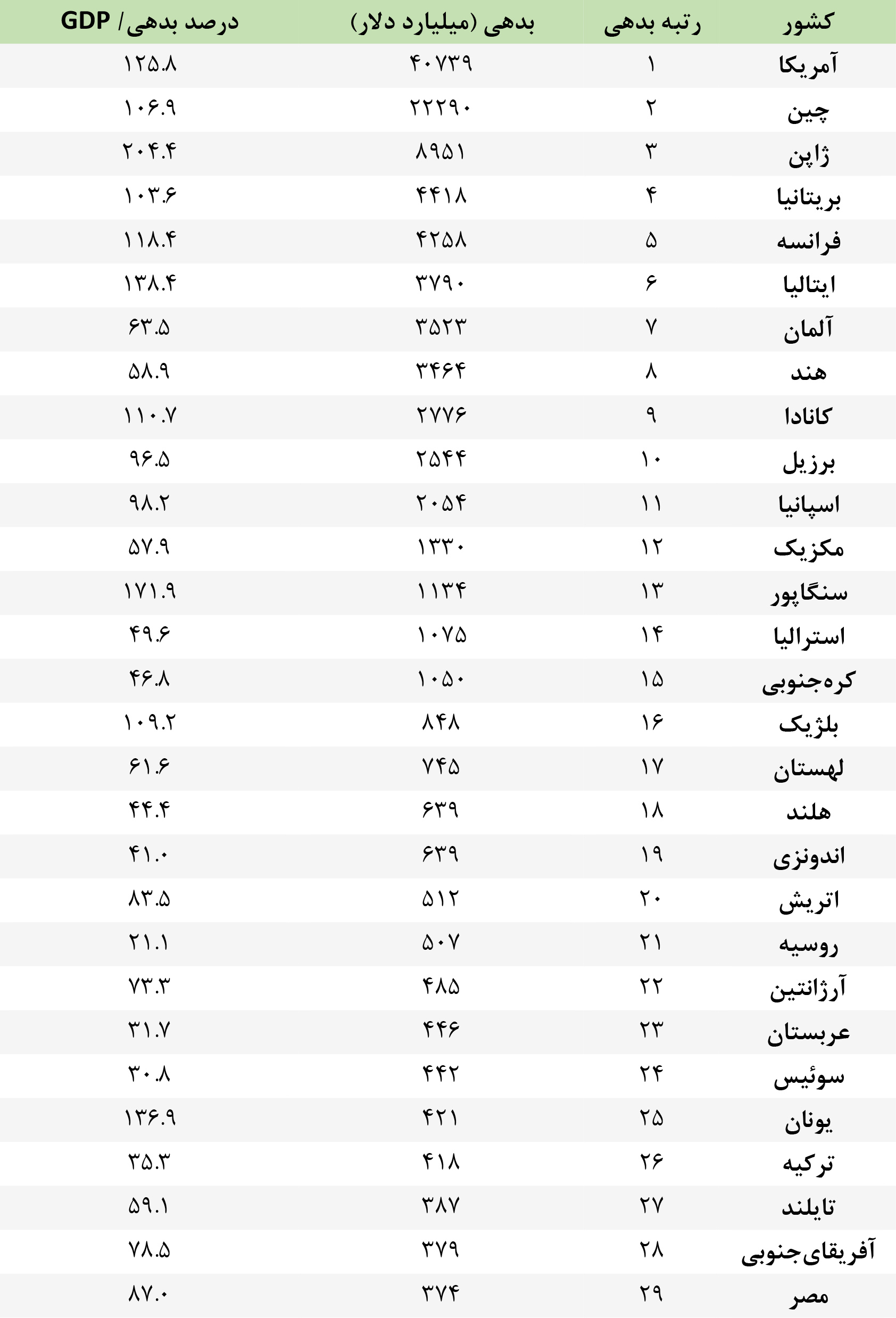 بدهکاران بزرگ ۲۰۲۶