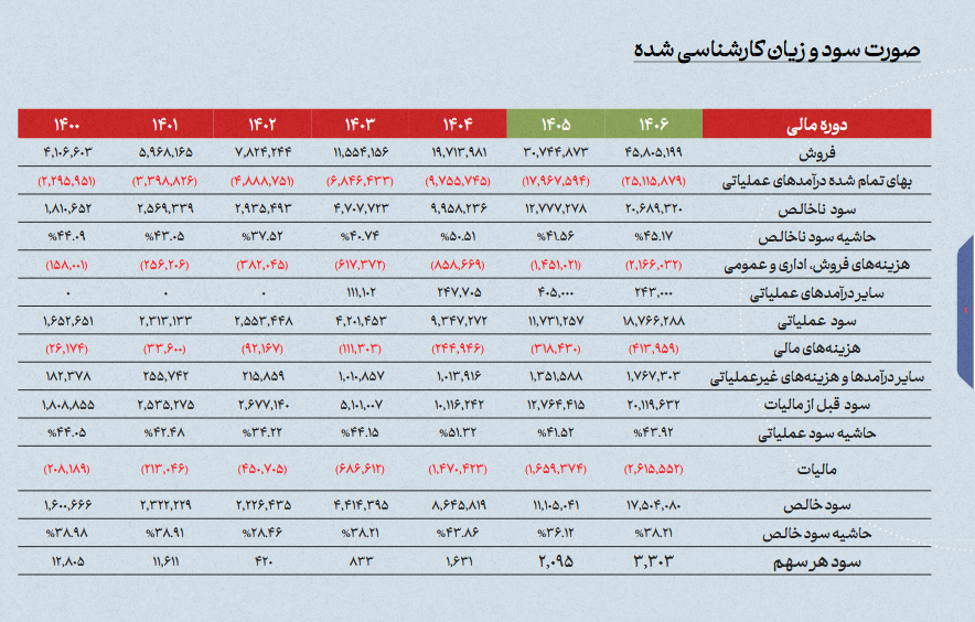 سخاش در مسیر جهش سود