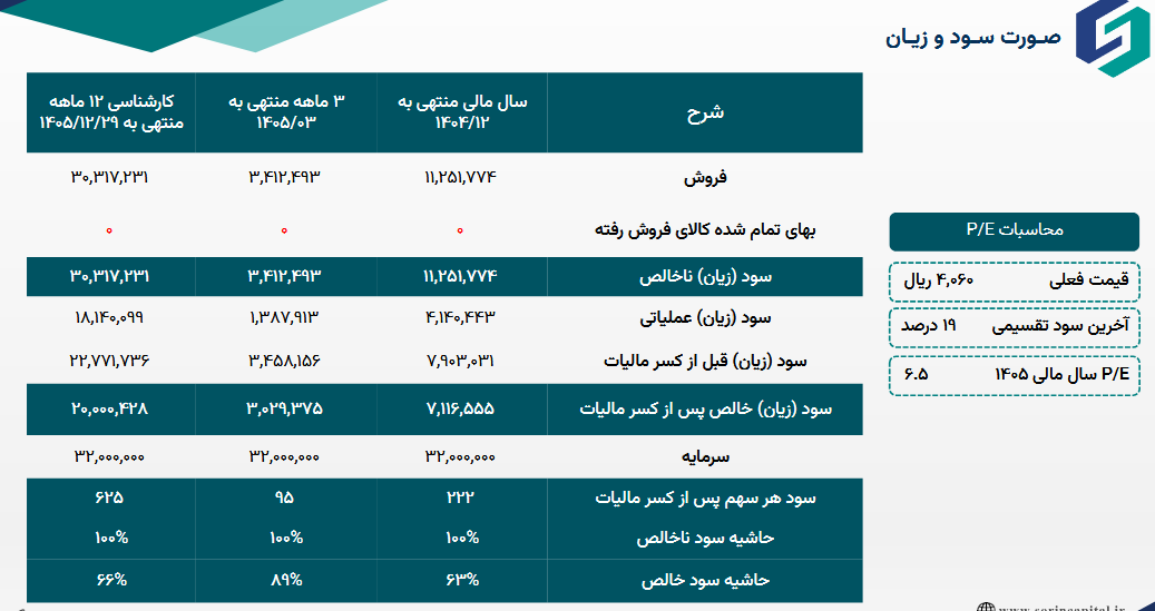 بورس تهران؛ رشد سودآوری در کنار ظرفیت بالای درآمدهای عملیاتی