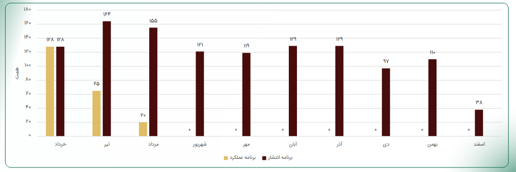 سایه سنگین اوراق بدهی بر بودجه ۱۴۰۵