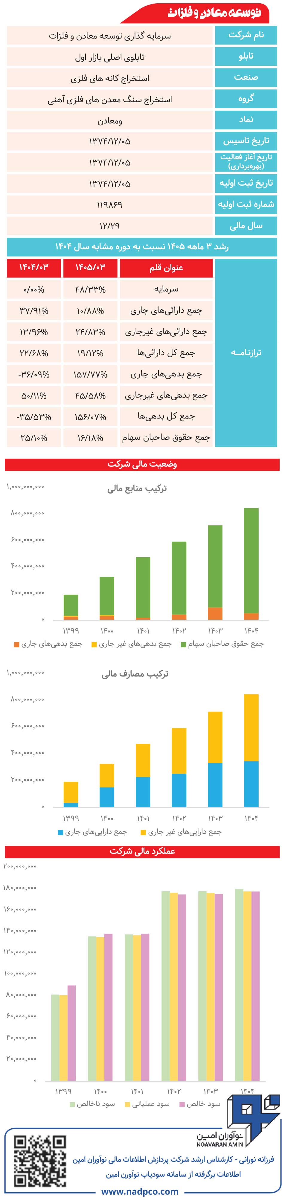 سرمایه گذاری توسعه معادن و فلزات زیر ذره‌بین