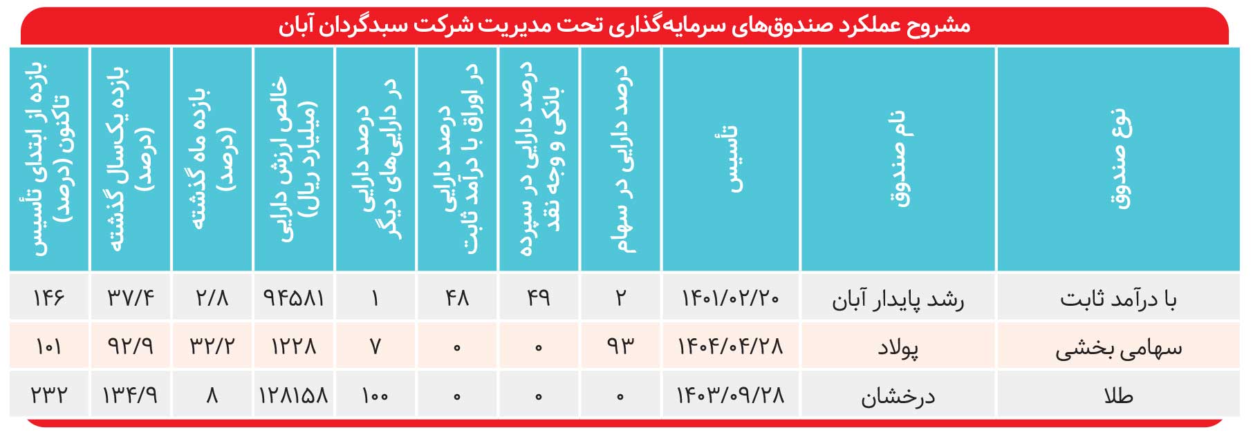 پیشتازی «درخشان» با بازدهی ۱۳۵ درصد