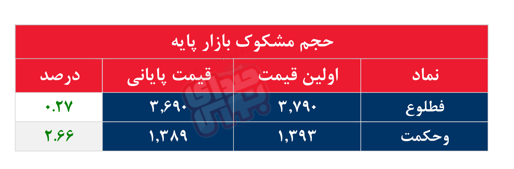 کدام نمادها مشکوک معامله شدند؟ ۲۴ مرداد ۱۴۰۵
