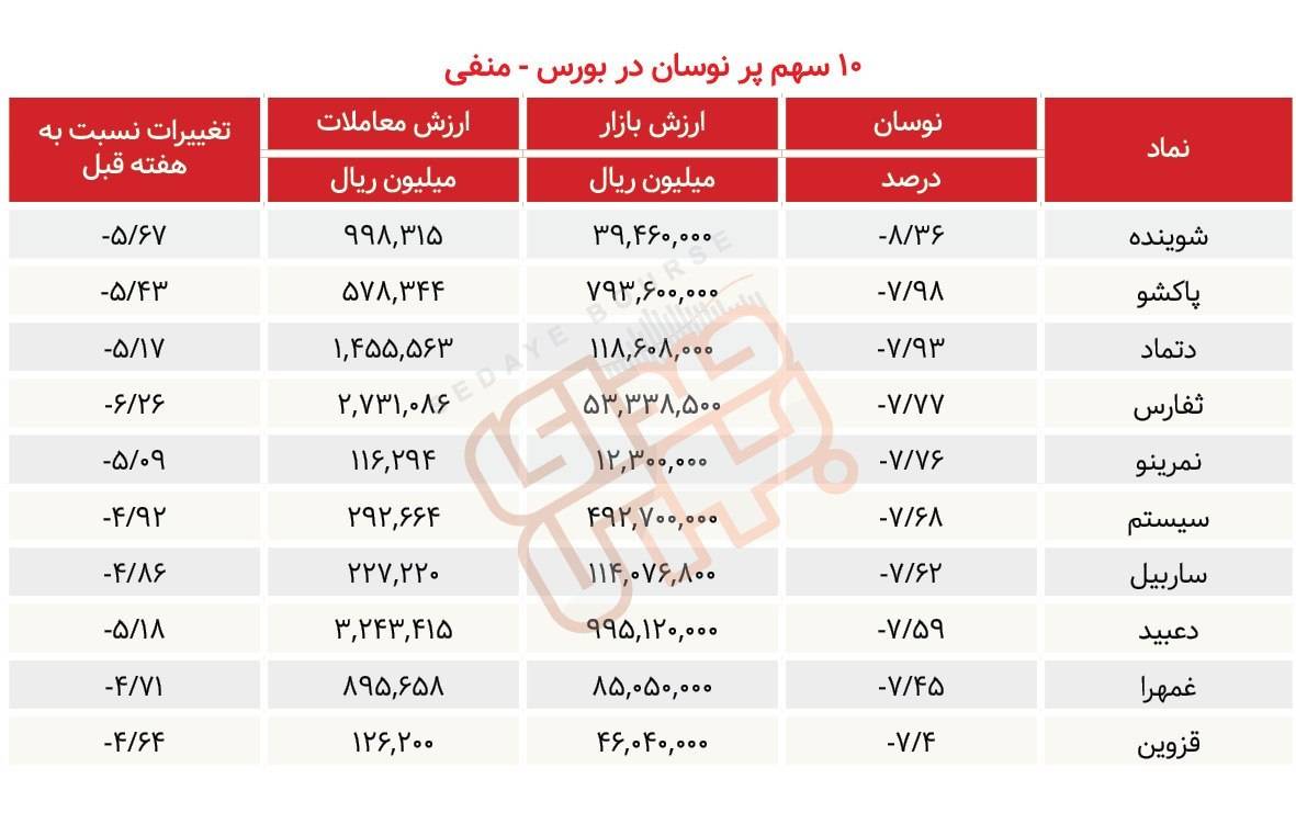 سبقت گرفتگان هفته در رالی بورس