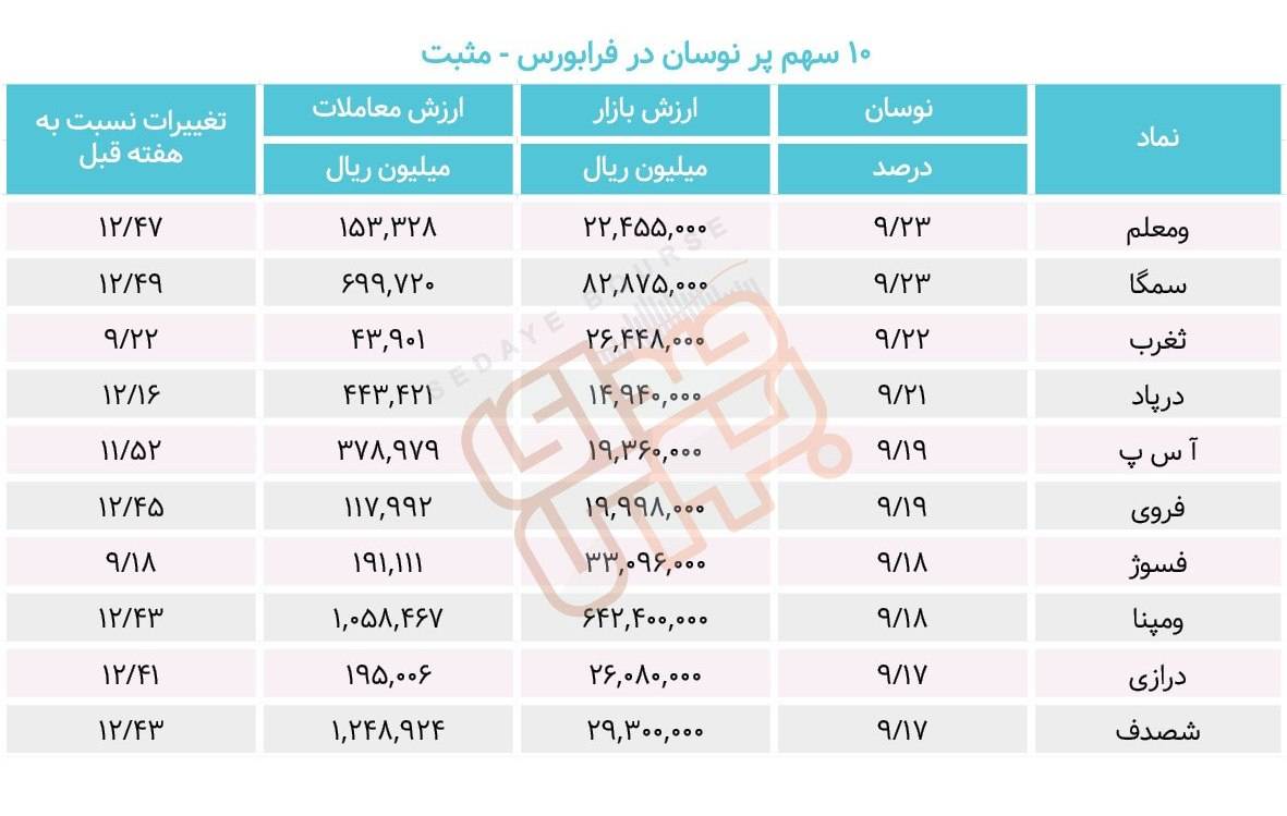 سبقت گرفتگان هفته در رالی بورس