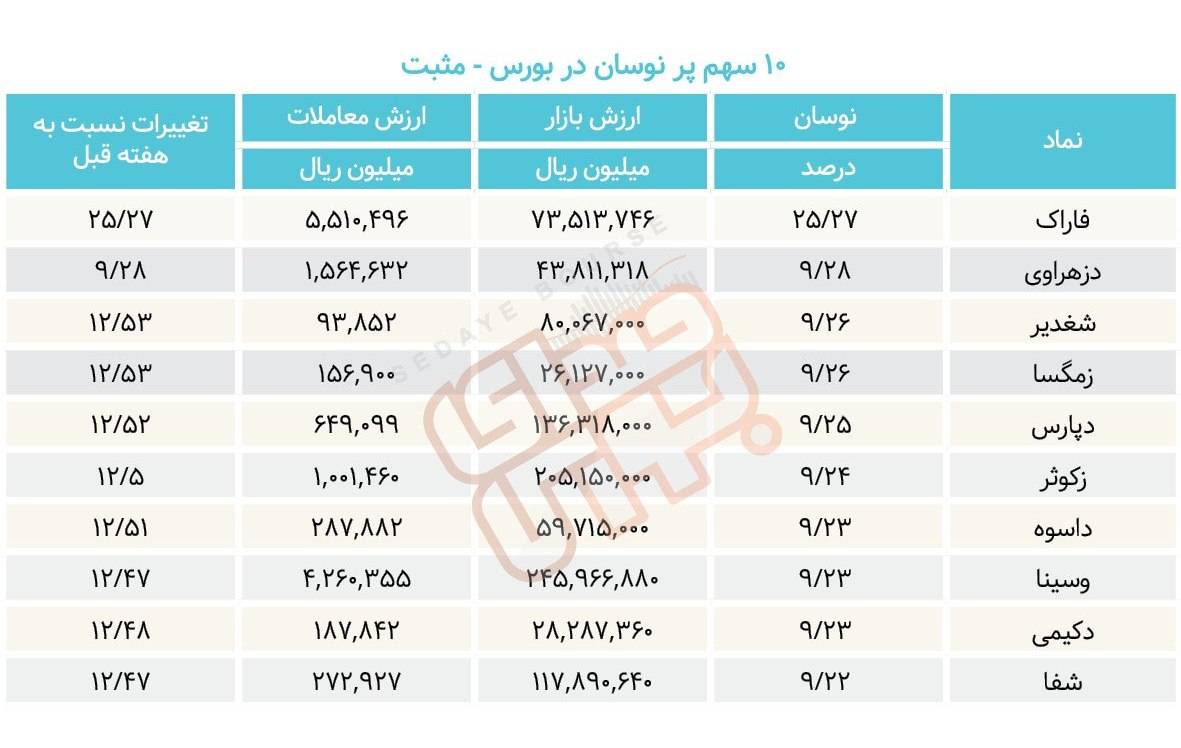 سبقت گرفتگان هفته در رالی بورس