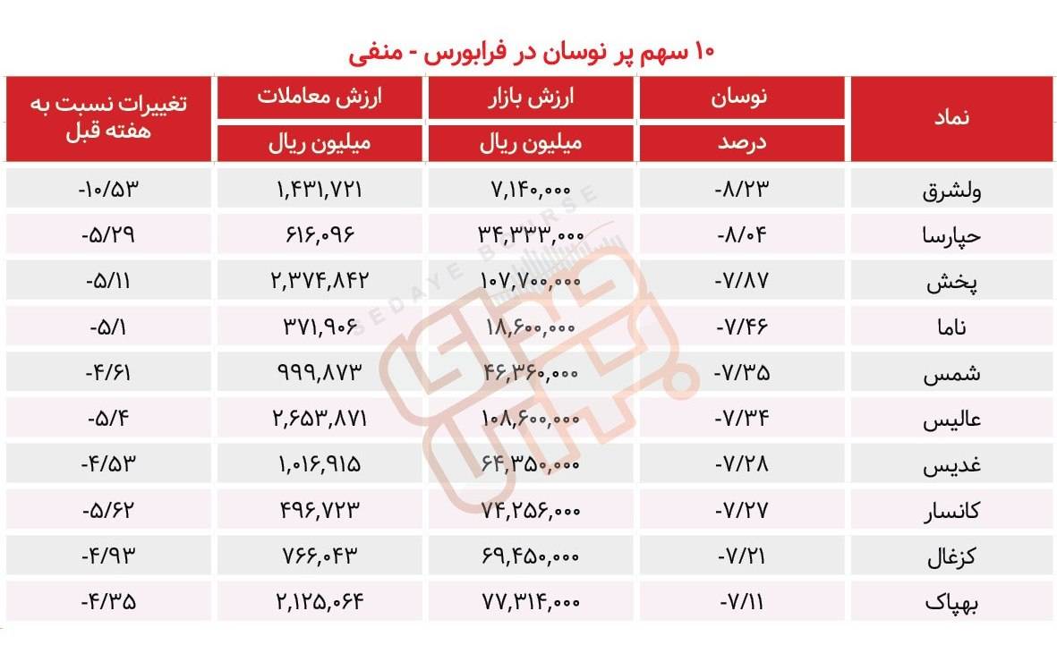 سبقت گرفتگان هفته در رالی بورس