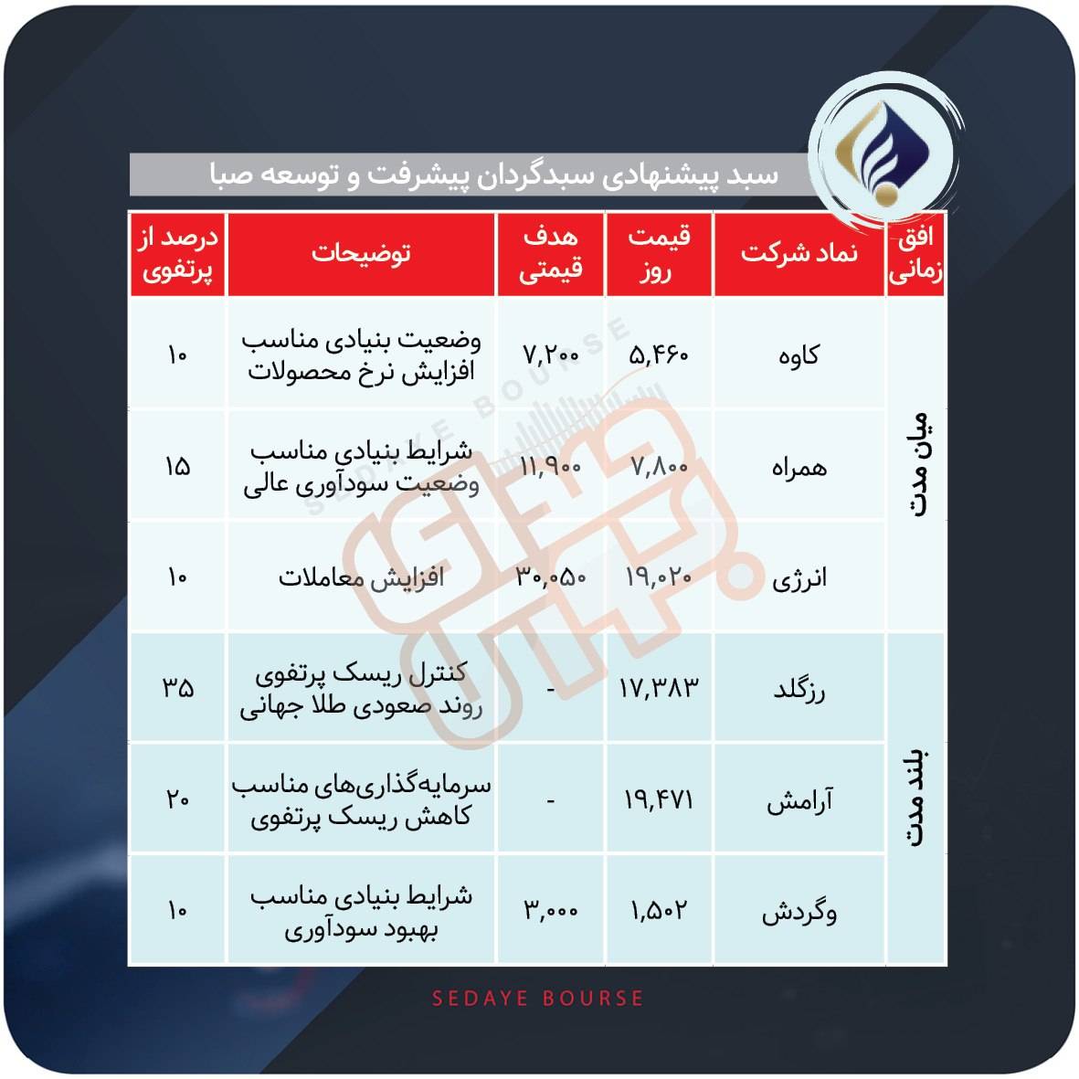 سبدهای پیشنهادی بازار سرمایه هفته چهارم مرداد ماه