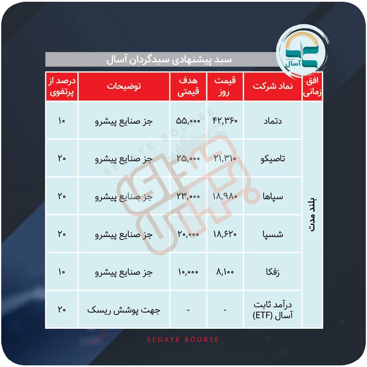 سبدهای پیشنهادی بازار سرمایه هفته چهارم مرداد ماه