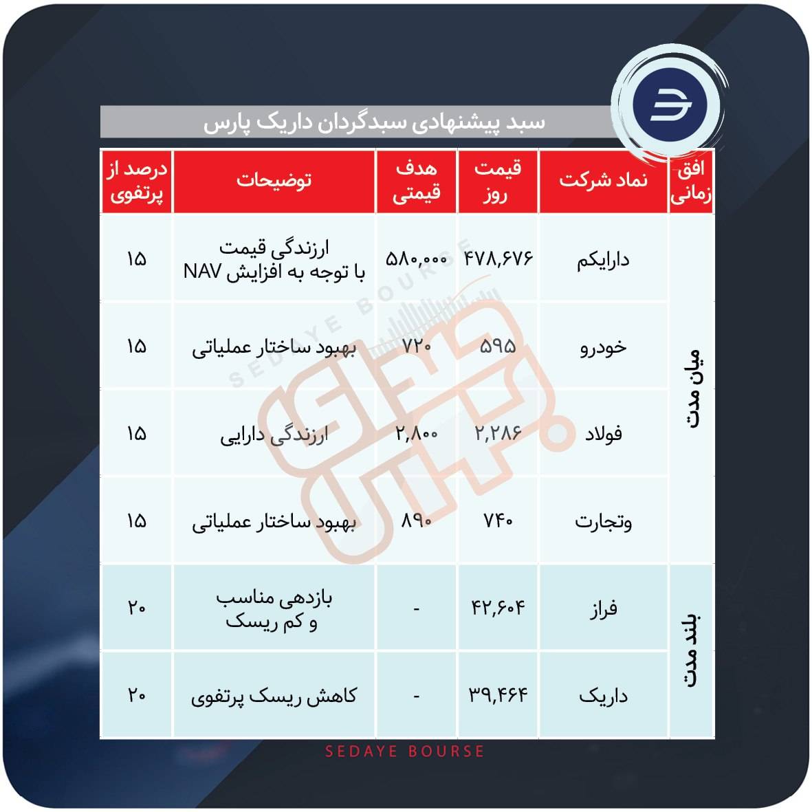 سبدهای پیشنهادی بازار سرمایه هفته چهارم مرداد ماه