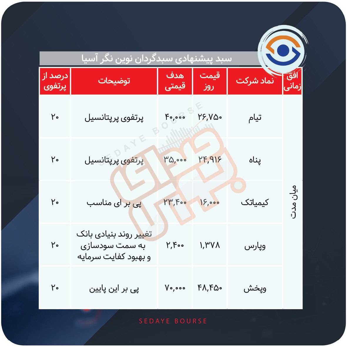 سبدهای پیشنهادی بازار سرمایه هفته چهارم مرداد ماه
