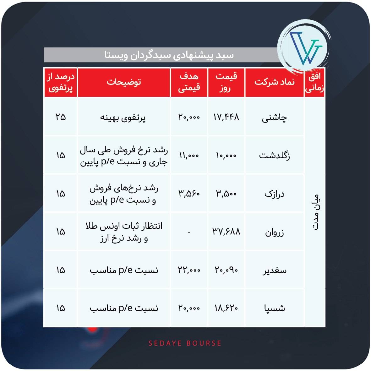 سبدهای پیشنهادی بازار سرمایه هفته چهارم مرداد ماه
