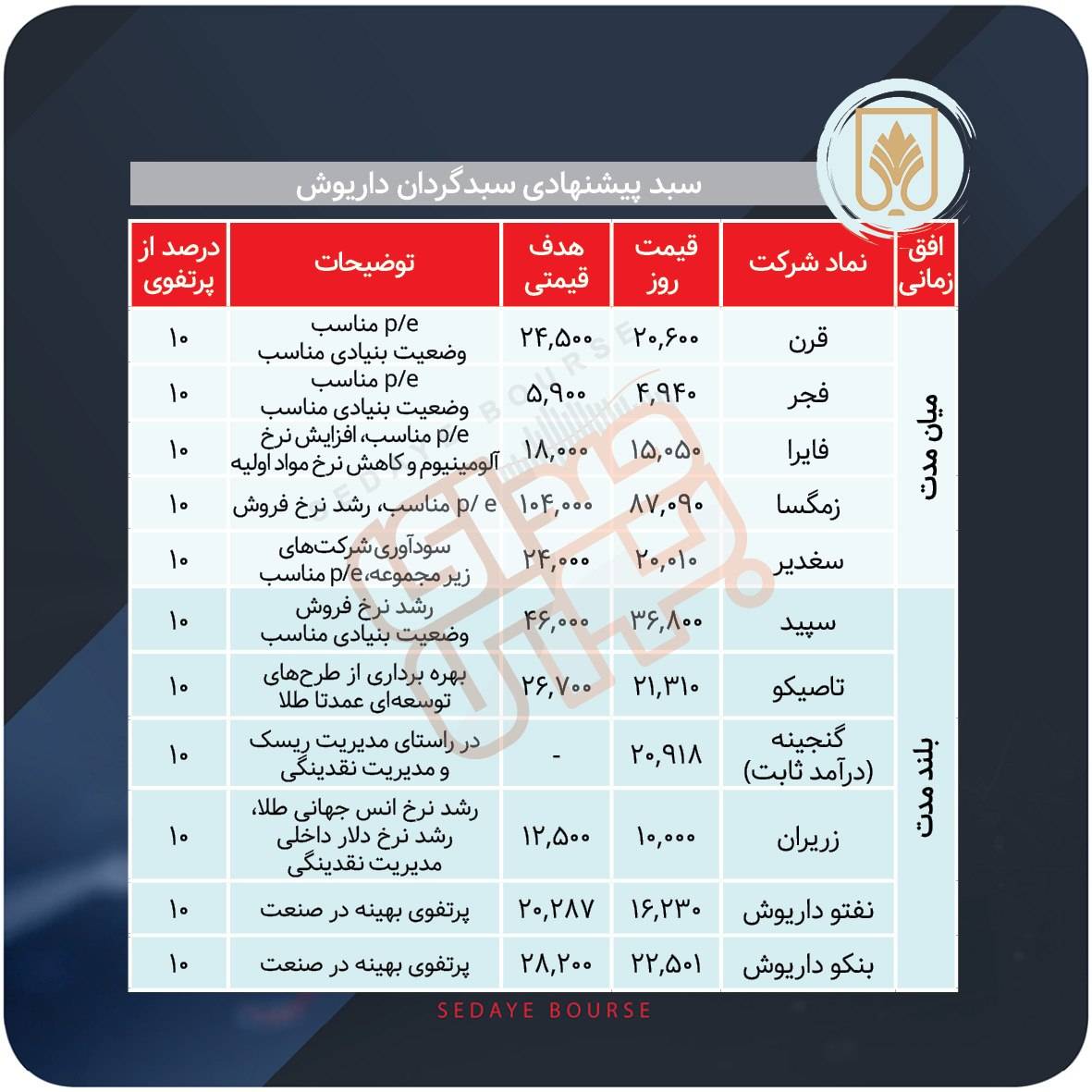 سبدهای پیشنهادی بازار سرمایه هفته چهارم مرداد ماه