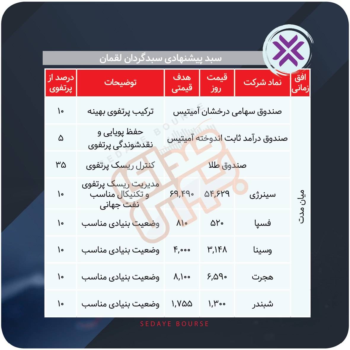 سبدهای پیشنهادی بازار سرمایه هفته چهارم مرداد ماه
