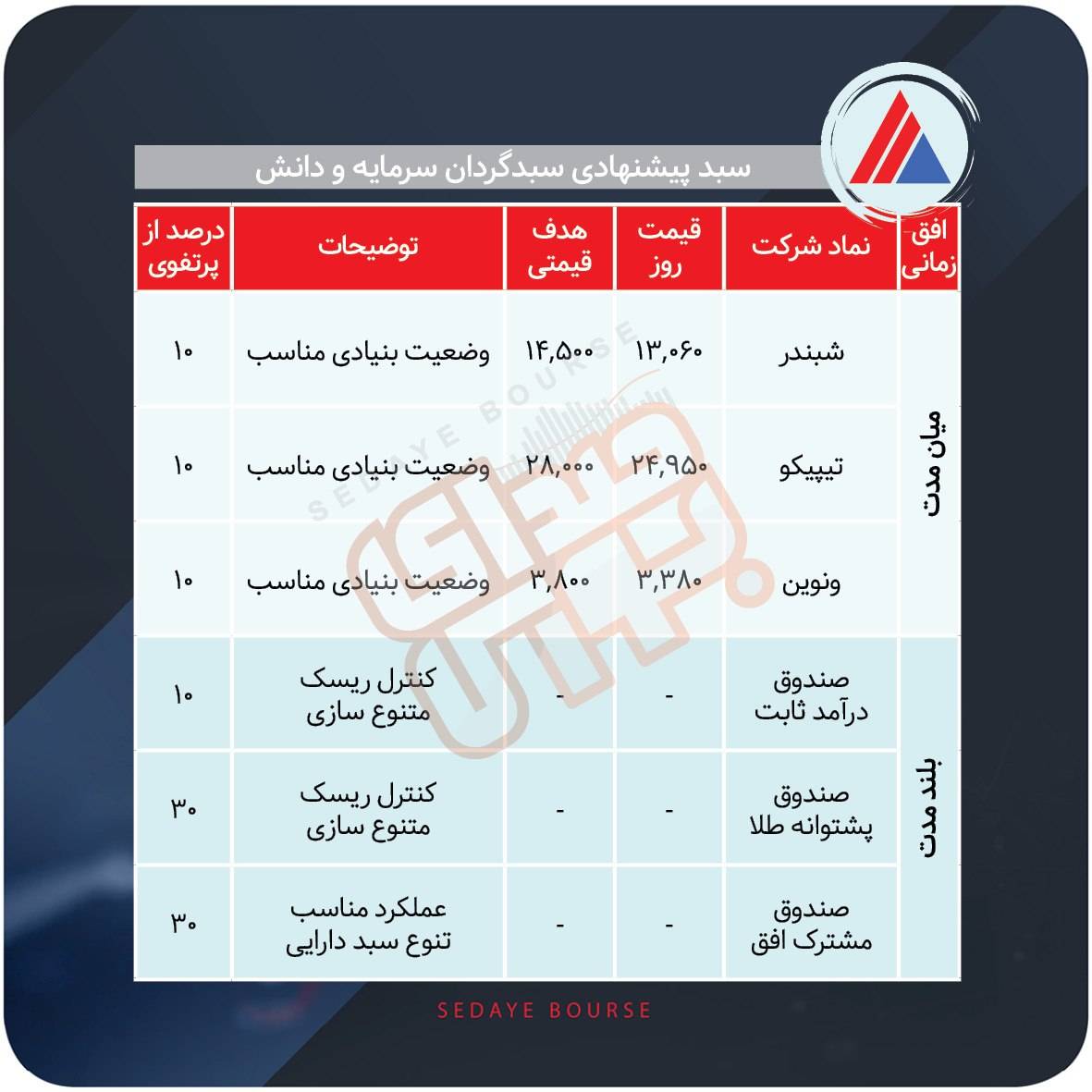سبدهای پیشنهادی بازار سرمایه هفته چهارم مرداد ماه